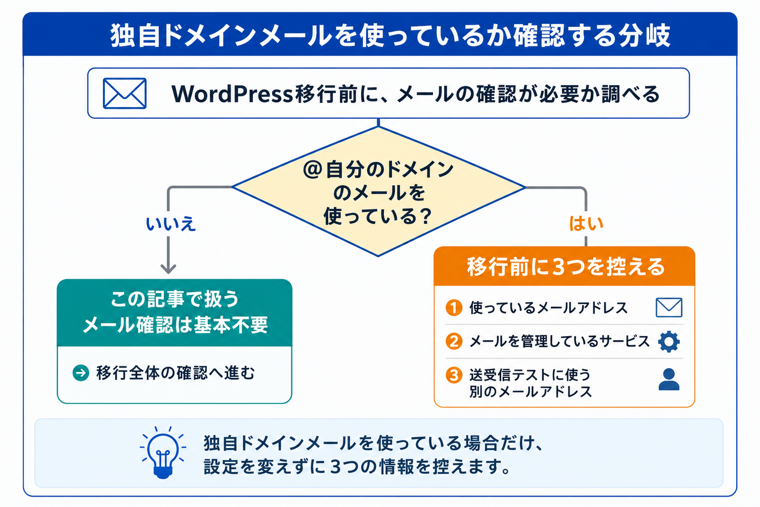 WordPress移行前に独自ドメインメールを使っているか確認する分岐図