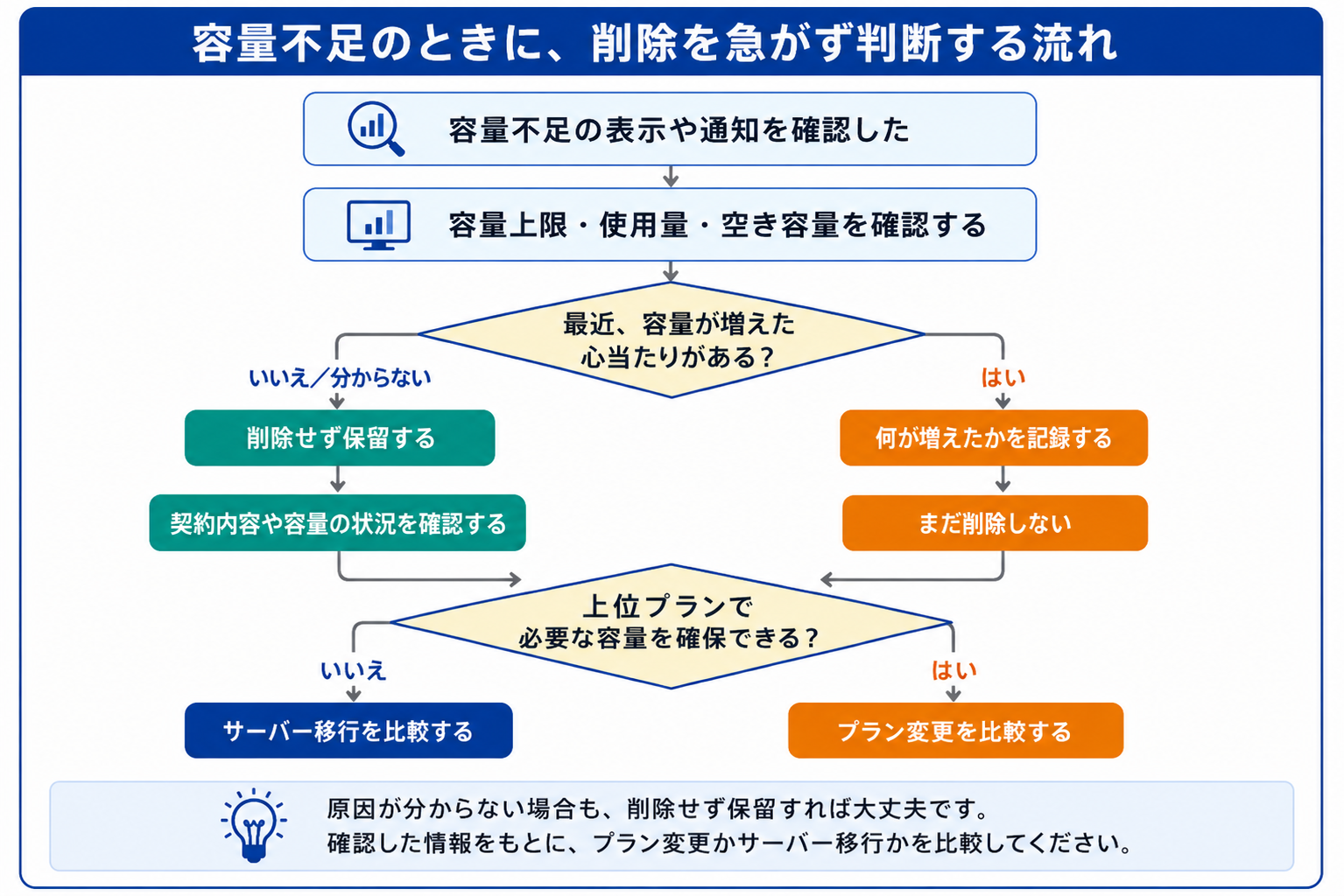 WordPressの容量不足時に削除を急がずプラン変更やサーバー移行を判断する流れ