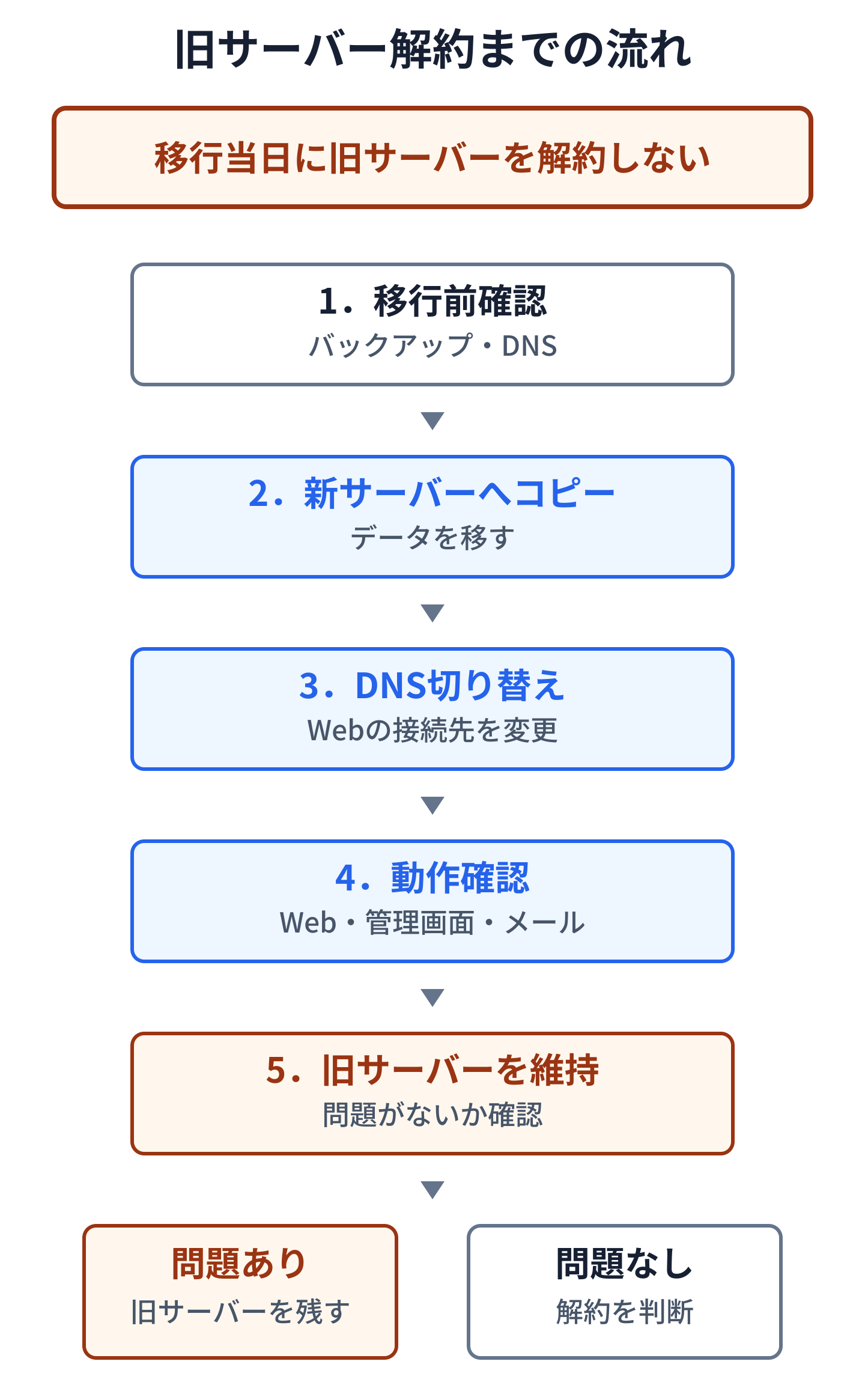 移行前確認から、旧サーバーを一定期間維持し、問題がなければ解約判断するまでの流れを示す図