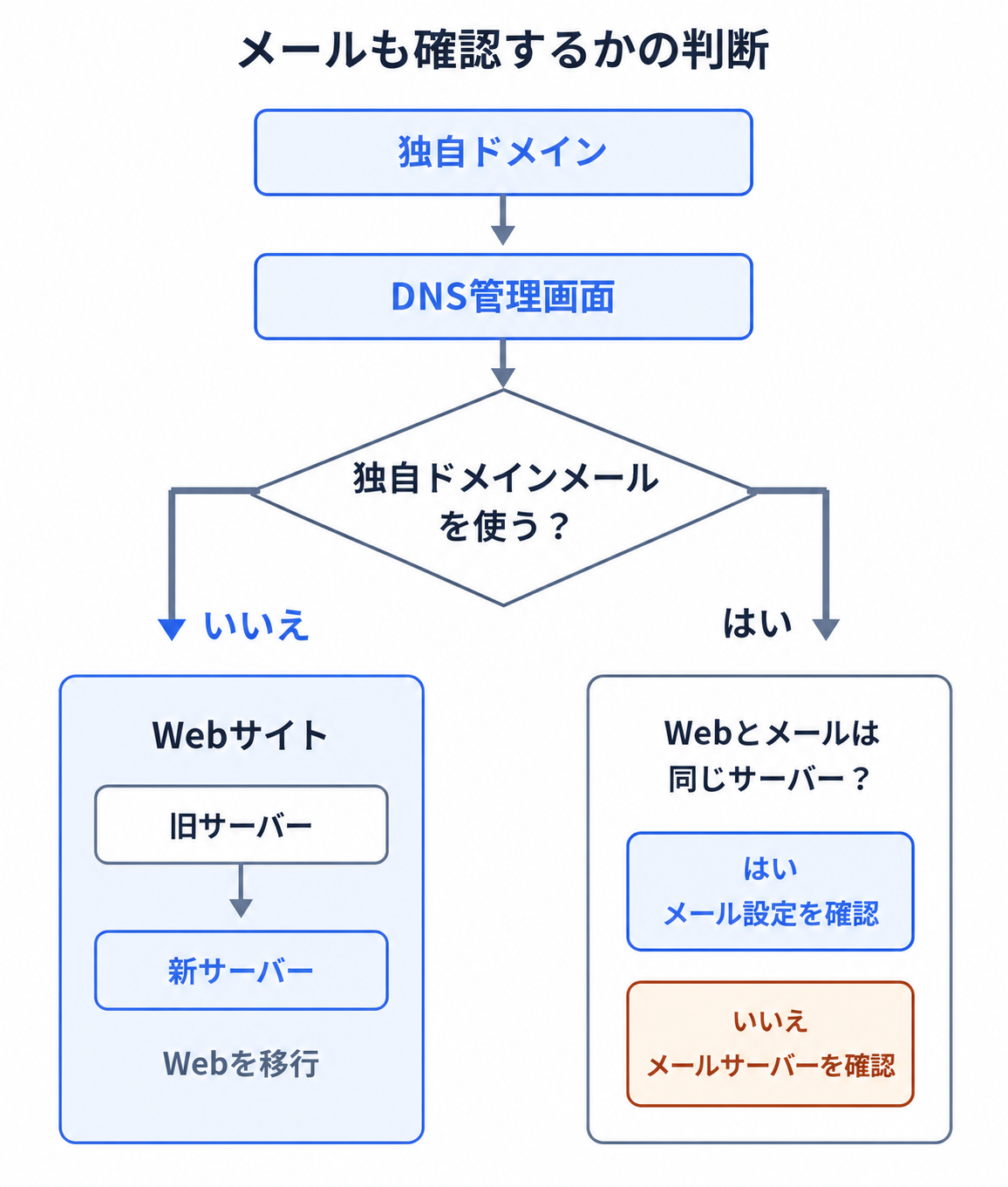 独自ドメインメールを使うかどうかで、Web移行だけでよいかメール設定も確認するかを分岐で示す図