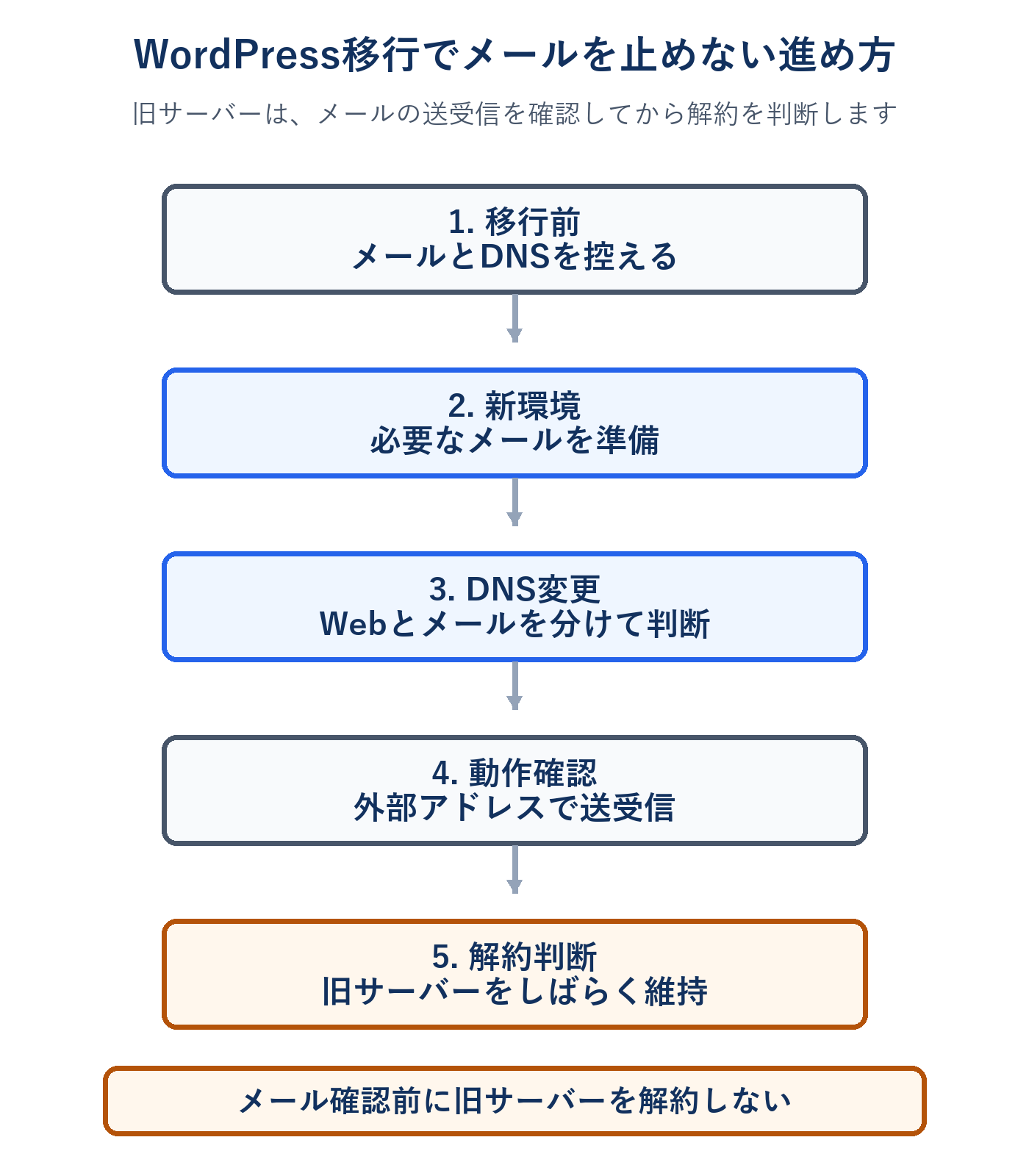 WordPress移行でメールを止めないための移行前確認から旧サーバー解約判断までの流れ