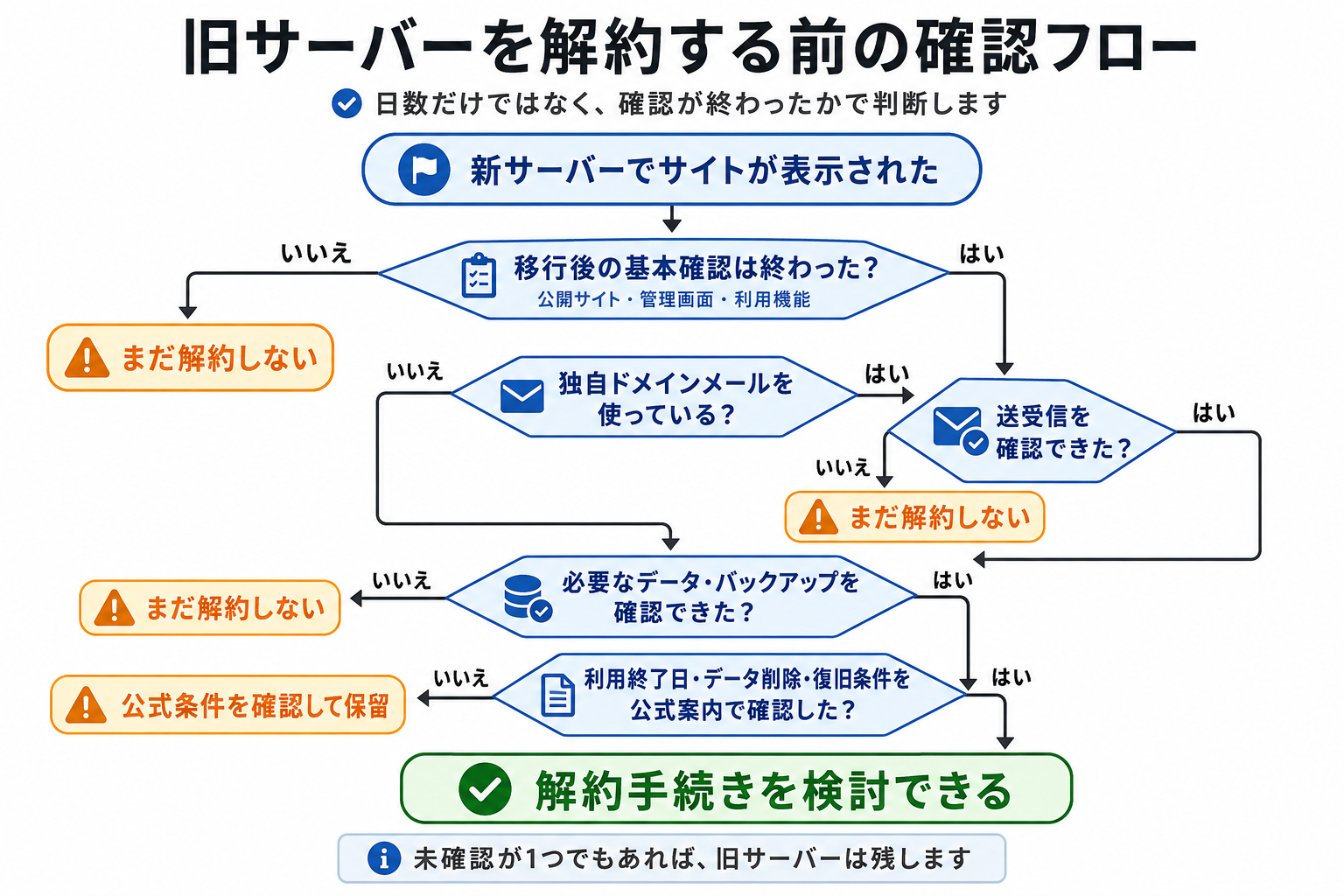 旧サーバーを解約する前に確認する項目と解約・保留の判断フロー