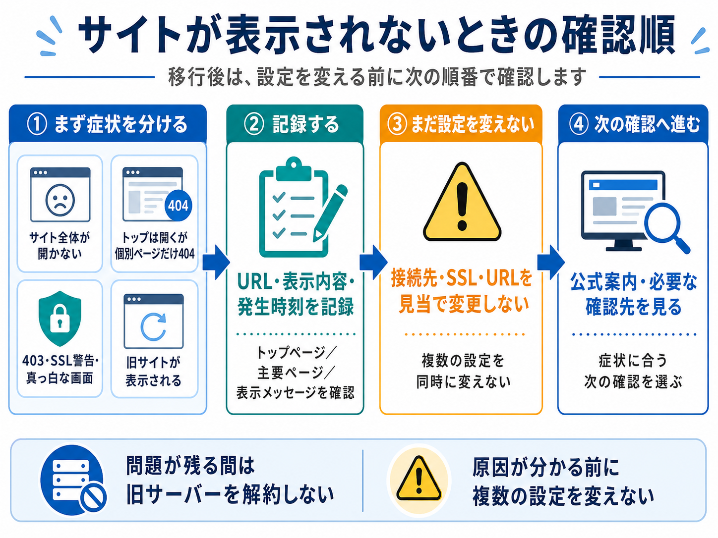 WordPress移行後にサイトが表示されないときの初動確認順
