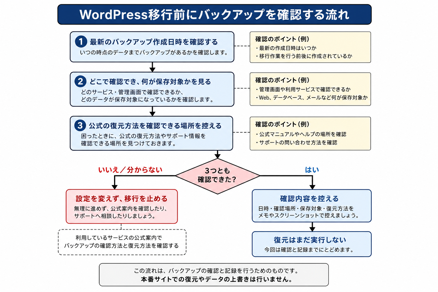 WordPress移行前にバックアップの作成日時・保存対象・復元方法を確認する流れ